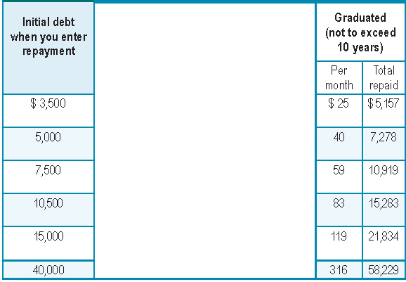 Graduated Repayment Student Loan Borrowers Assistance