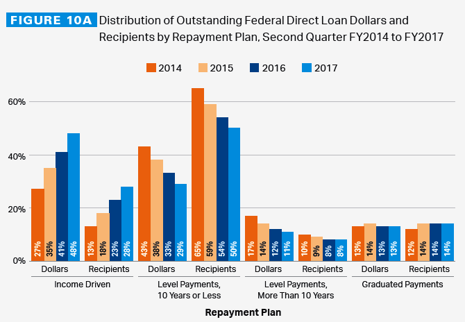 Payment Plans Student Loan Borrowers Assistance