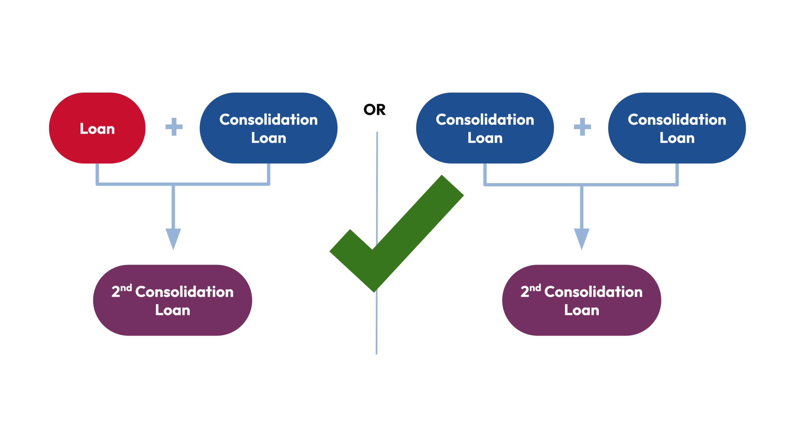 Flow chart depicting 2nd loan consolidation