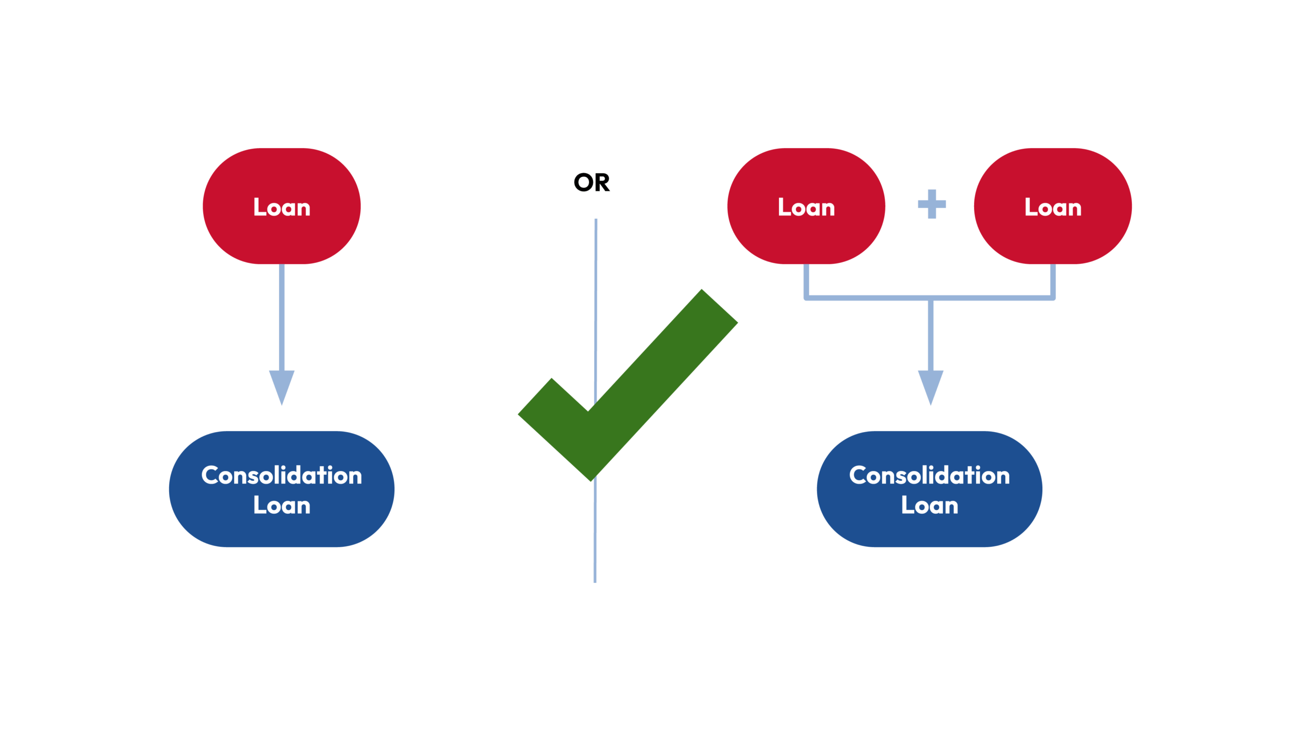 Flow chart depicting loan consolidation